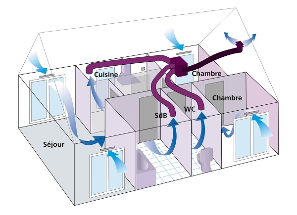 Installation d’une VMC (Ventilation Mécanique Contrôlée) dans une maison, illustrant les gaines de ventilation et les flux d’air optimisés pour améliorer la circulation de l’air, réduire l’humidité et prévenir les moisissures.