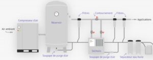 Le remplacement du dessiccant dans un sécheur d’air comprimé est essentiel pour garantir un air sec et protéger vos équipements. Utilisez du gel de silice ou des tamis moléculaires pour une absorption optimale de l’humidité et un fonctionnement fiable.